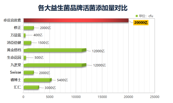 中国十大益生菌产品排行榜！第一名最突出的就是这点！   